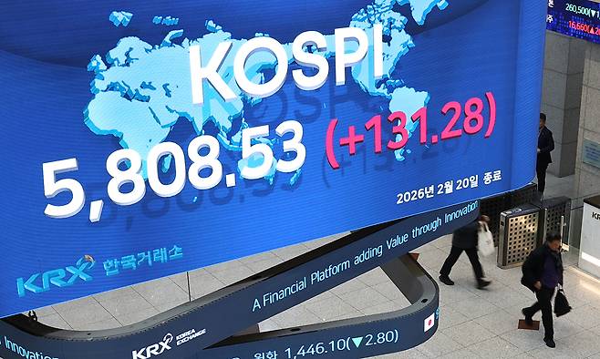 코스피가 전 거래일(5677.25)보다 131.28포인트(2.31%) 오른 5808.53에 마감한 20일 서울 여의도 한국거래소 전광판에 코스피 종가가 보이고 있다. 코스닥 지수는 전 거래일(1160.71)보다 6.71포인트(0.58%) 하락한 1154.00에 거래를 마쳤다. 뉴시스
