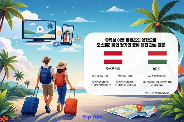 트립닷컴이 유튜브 여행 콘텐츠 의 인기로 오스트리아와 빈에 대한 검색량은 전월대비 각각 81%, 86% 증가했다고 밝혔다 / 트립닷컴
