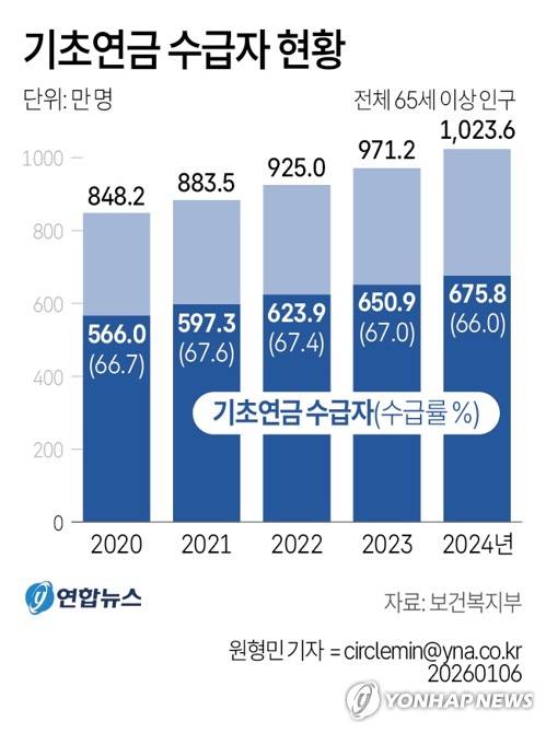 [그래픽] 기초연금 수급자 현황 (서울=연합뉴스) 원형민 기자 = 65세 이상 노인 중 기초연금을 받은 비율이 2024년 66%로 집계됐다.
    circlemin@yna.co.kr
    페이스북 tuney.kr/LeYN1 X(트위터) @yonhap_graphics