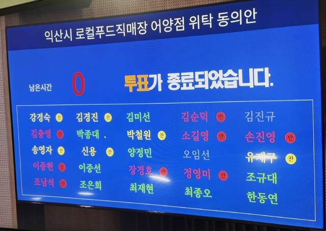 지난 23일 익산시의회 본회의장에서 익산로컬푸드직매장 어양점 위탁 동의안 투표 결과가 전광판을 통해 공개되고 있다./사진=송승욱 기자