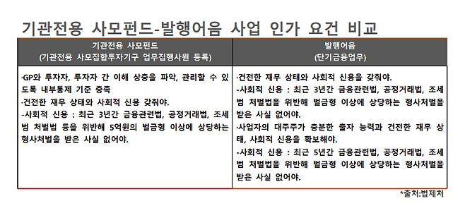 기관전용 사모펀드와 발행어음의 사업 인가 요건을 비교한 표. / 자료:법제처