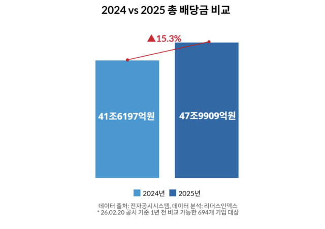 2024년과 2025년 배당금 규모 자료. /리더스인덱스 제공