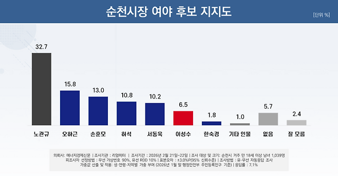 ▲오는 6월 지방선거를 앞두고 실시된 차기 순천시장 후보 적합도 조사에서 노관규 현 순천시장이 오차범위 밖 선두를 기록하며 독주 흐름을 보이고 있는 것으로 나타났다. 순천=문승용 기자