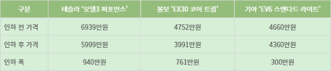 국내 주요 전기차 모델의 가격인하 내용