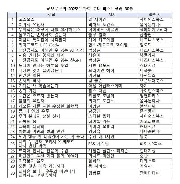 교보문고의 2025년 과학 분야 베스트셀러 30종 정리 리스트.&nbsp;