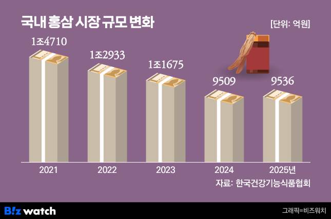 국내 홍삼 시장 규모 변화/그래픽=비즈워치