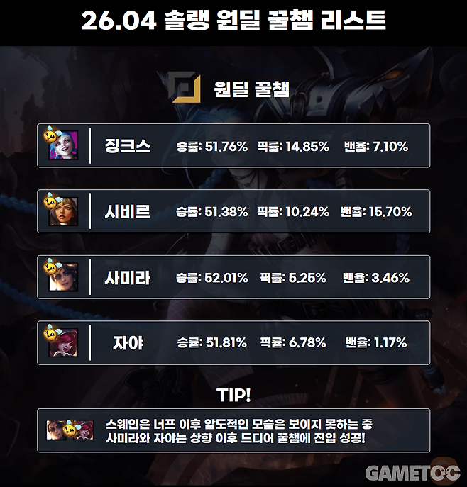 상향이 직접적인 영향을 끼친 바텀 라인 (사진= 서동규 기자) [통계 출처: lol.ps 2월 24일 오후 2시 통계]