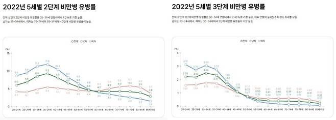 대한비만학회가 2024년 발행한 '비만병 팩트시트'에 수록된 그래프. 표를 보면 40, 50대 사이 비만병 유병율이 급격히 낮아지는 것을 볼 수 있다. 자료=대한비만학회