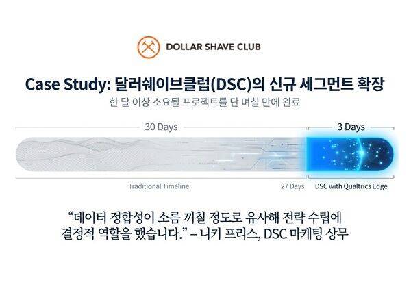 AI 합성 소비자 도입 전후 리서치 소요 시간 비교 및 데이터 신뢰도(Source : Dollar Shave Club & Qualtrics)
