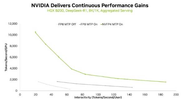 NVFP4를 적용했을 때가 FP8 대비 GPU당 토큰 처리량이 가장 높게 나타난 모습. [자료=엔비디아]