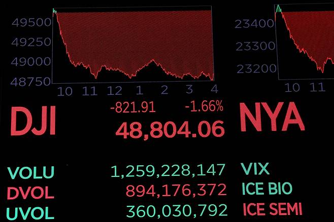 23일(현지시간) 뉴욕증권거래소에 다우존스 지수 종가가 표시돼 있다. 로이터연합뉴스