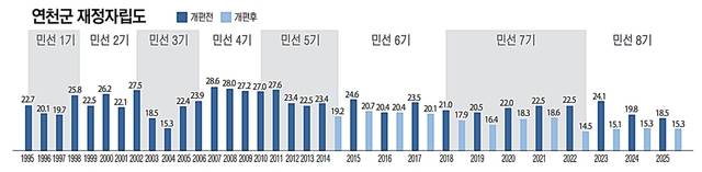 연천군 재정자립도 추이를 정리한 그래프. 유동수화백