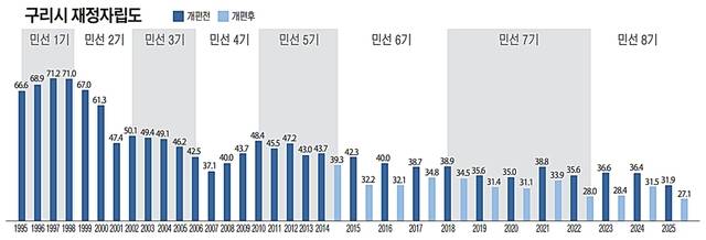 구리시 재정자립도 추이를 정리한 그래프. 유동수화백