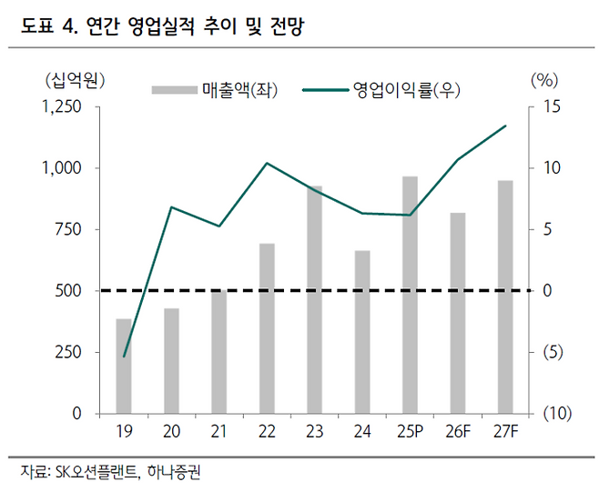SK오션플랜트의 연간 실적 추이 및 전망치. [자료=하나증권]