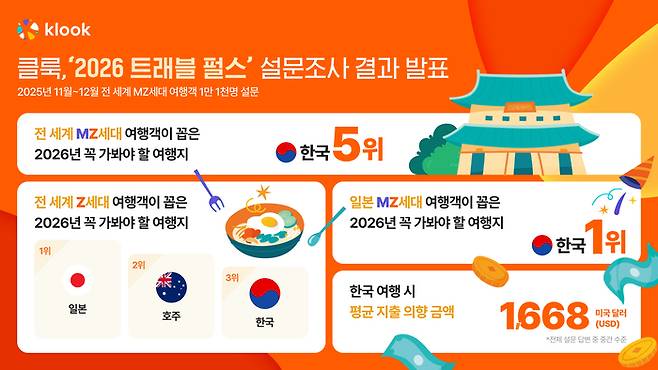 클룩 ‘2026 트래블 펄스’ 설문조사 인포그래픽/사진=클룩 제공