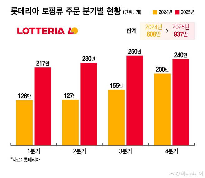 롯데리아 토핑류 주문 분기별 현황/그래픽=윤선정