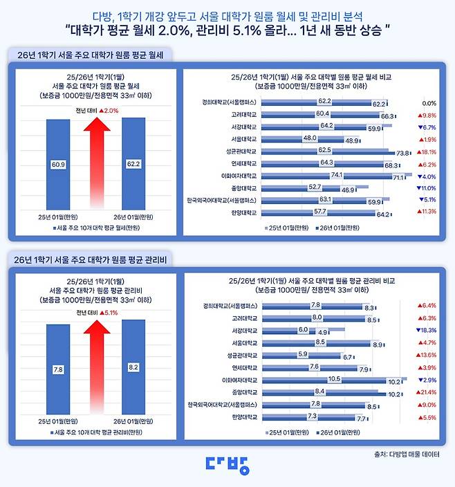 대학가 원룸 월세 [다방]