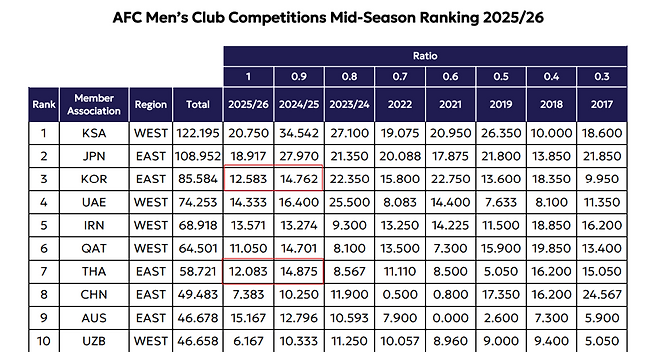 2025~2026시즌 AFC 클럽랭킹. 빨간 박스가 K리그와 태국의 지난 2시즌 랭킹포인트 | AFC