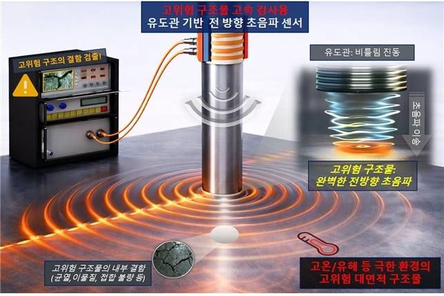 유도관 기반 전 방향 초음파 센서 모식도 [한국표준과학연구원 제공. 재판매 및 DB 금지]