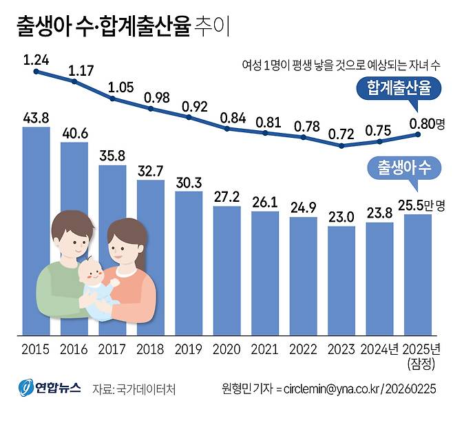 출생아 수·합계출산율 추이. 연합뉴스 제공.