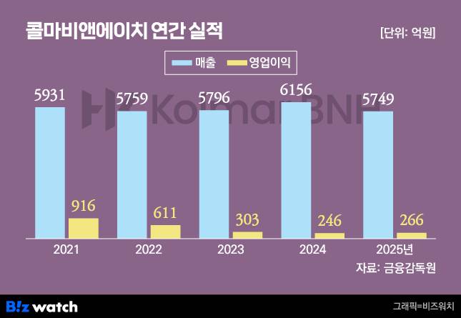 그래픽=비즈워치