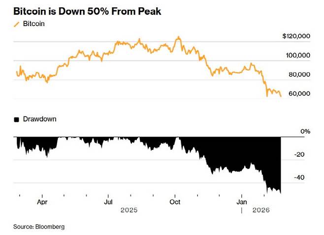 비트코인 가격 추이와 고점대비 하락률 추이 (자료=블룸버그)