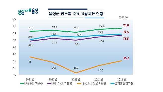 음성군 2025년 하반기 고용지표 4개 분야 충북도내 1위 차트 (고용률 비교)