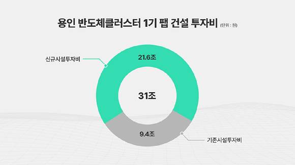 SK하이닉스의 용인 신규 시설투자 관련 그래프. [사진=SK하이닉스 뉴스룸]