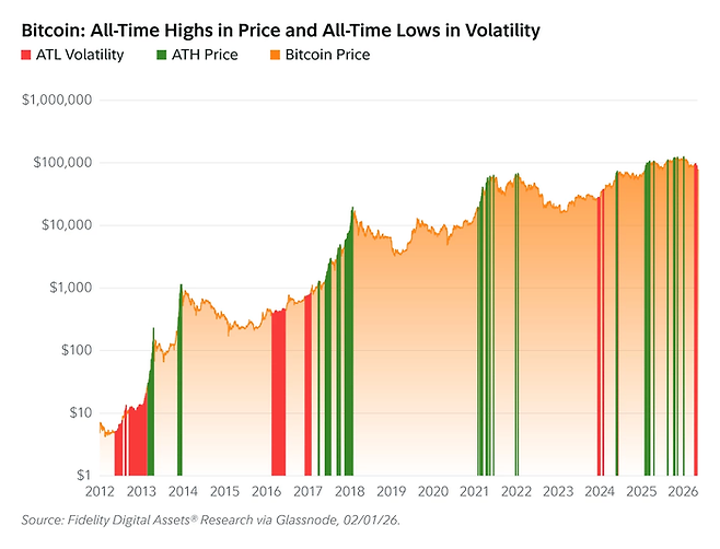 비트코인 가격과 변동성 추이 비교. 과거 사이클에서는 가격 고점에서 변동성이 극에 달했으나, 이번 사이클에서는 12만달러를 돌파하는 역대급 강세장 속에서도 변동성(붉은색 막대)이 사상 최저치를 기록하는 ‘안정화’ 현상이 나타나고 있다. [자료=피델리티 디지털 자산, 글래스노드]
