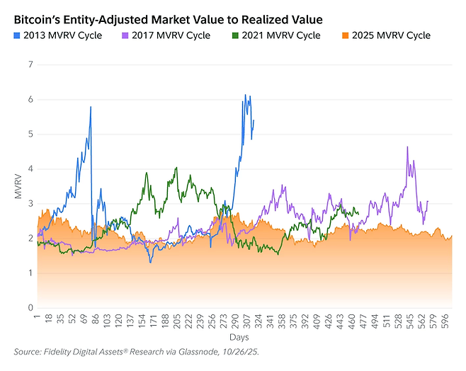 과거 사이클별 비트코인 MVRV 지수 비교. 과거 강세장에서는 MVRV 지수가 4~6배까지 치솟으며 거품을 형성했으나, 2025년 사이클(주황색)은 2~3배 수준의 안정적인 밸류에이션을 유지하고 있다. [자료=피델리티 디지털 자산]