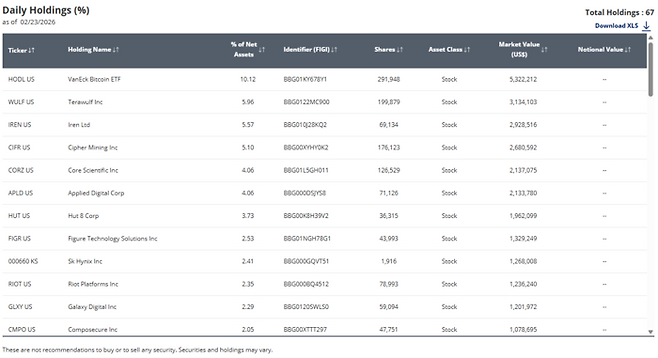 반에크 NODE ETF 주요 편입 종목 반에크 온체인 경제 ETF(NODE)의 보유 종목 현황. 비트코인 현물 ETF(HODL)를 약 10% 비중으로 담고 있으며, 테라울프, 코어사이언티픽 등 인프라 기업은 물론 한국의 SK하이닉스도 포트폴리오에 2.41% 편입돼 있어 눈길을 끈다. [자료 = 반에크]