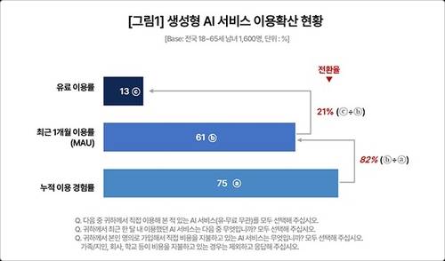 컨슈머인사이트 '주례 생성형 AI 이용 동향조사' 리포트 [컨슈머인사이트 제공. 재판매 및 DB 금지]