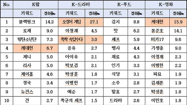 콘텐츠별 핵심어 순위. 문화체육관광부 제공