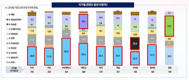 '2025 글로벌 한류 트렌드 분석 보고서' 국가별 콘텐츠 비중 [문화체육관광부 제공. 재판매 및 DB 금지]