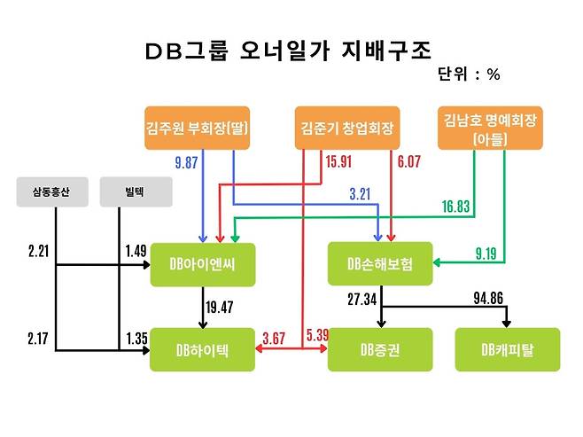 DB그룹 오너일가 지분구조. / 자료=금융감독원, 그래픽=신연수 기자.