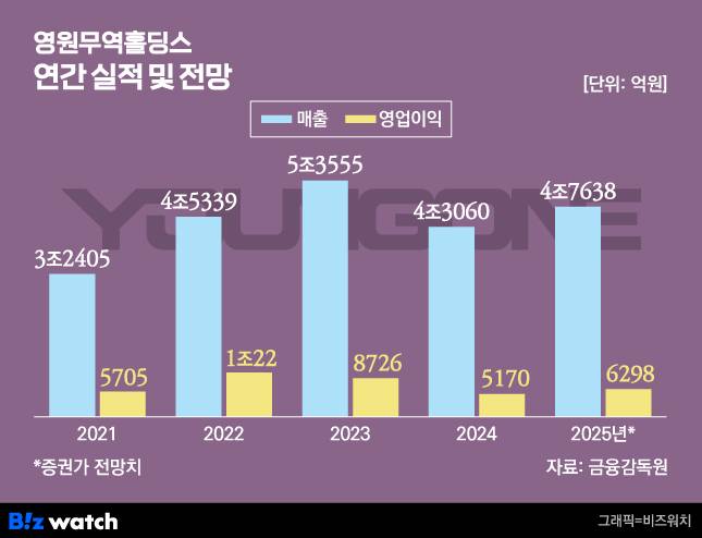 그래픽=비즈워치