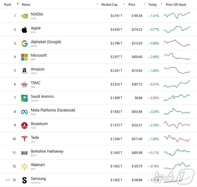 세계 기업 시총 '톱 13' - 야후 파이낸스 갈무리