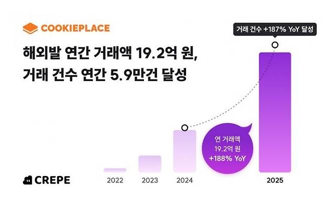[사진 = 쿠키플레이스 제공]