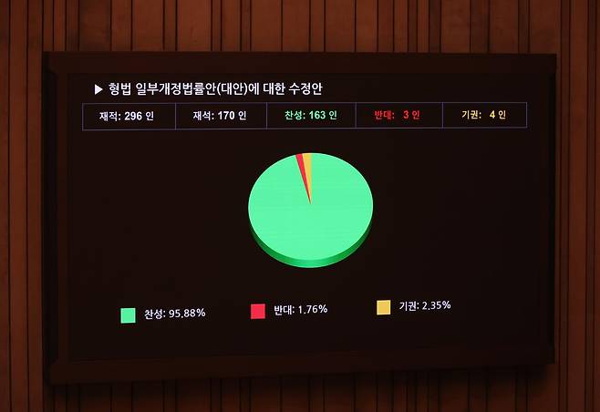 26일 오후 서울 여의도 국회에서 열린 제432회 국회(임시회) 제8차 본회의에서 형법 일부개정법률안(대안)에 대한 수정안이 재적 296인 재석 170인 찬성 163인 반대 3인 기권 4인으로 가결되고 있다. 뉴시스
