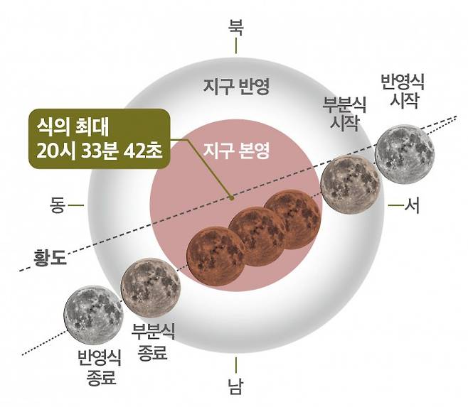 2026년 3월 3일 개기월식 진행도. 천문연 제공