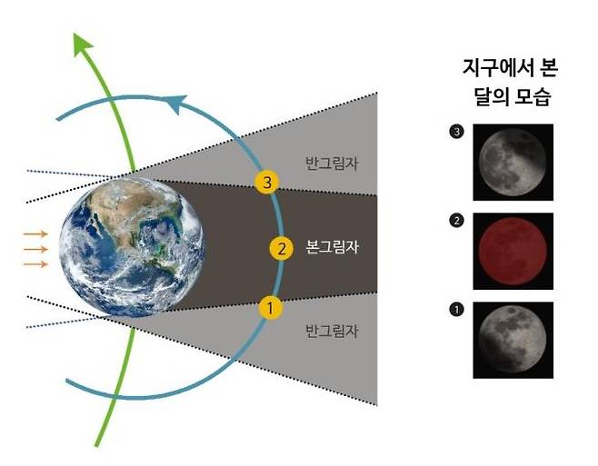 달의 위치에 따른 지구에서 본 달의 모습. 천문연 제공