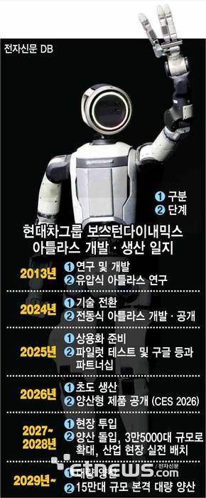 현대차그룹 보스턴다이내믹스  아틀라스 개발·생산 일지