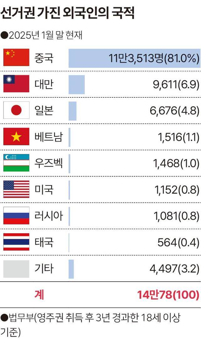 선거권 가진 외국인의 국적. 송정근 기자