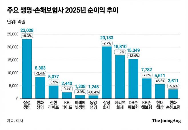 2025년 주요 생명·손해보험 실적