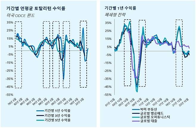 자료=프린시플자산운용 ‘Inside Real Estate 2026 전망’