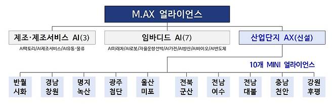 제조업 ‘인공지능 전환(AX)’을 위한 협력체, 일명 ‘M.AX(맥스) 얼라이언스’ 분과도. 산업통상부 제공
