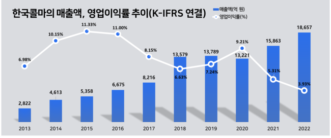 한국콜마 매출액과 영업이익률 추이. 한국콜마 제공