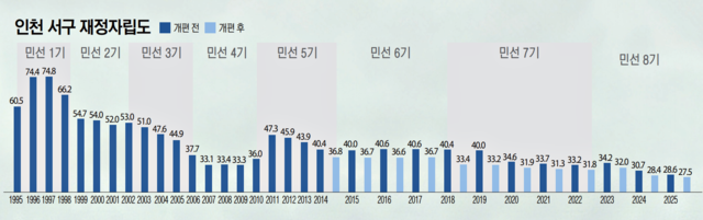 인천 서구 재정자립도. 그래픽 유동수 화백