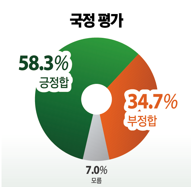 이재명 대통령 국정 평가. 그래픽 장서휘 디자이너