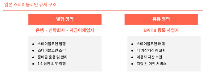 일본의 스테이블코인 규제 구조. 발행과 유통 권한을 분리한 이중 규제 체계를 도입해 리스크를 관리하고 있다. [자료=타이거리서치]